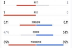 墨西哥vs韩国半场数据：两队合计仅一次射正，韩国4次越位